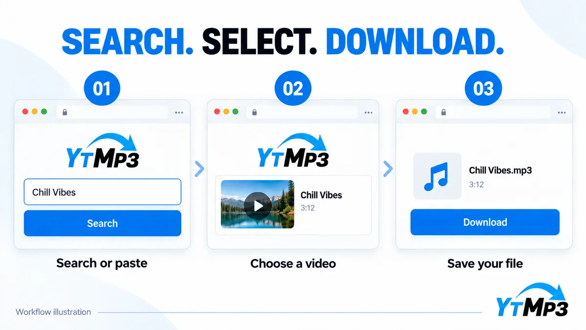 Ytmp3 search, select and download illustrated in light mode